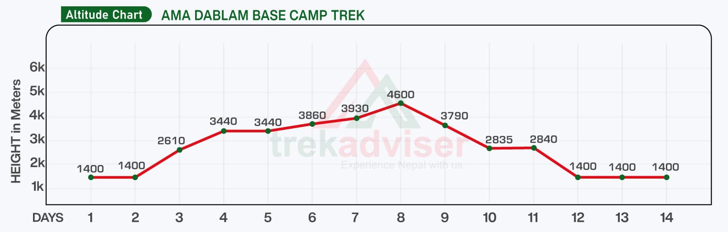 Ama Dablam Base Camp altitude chart