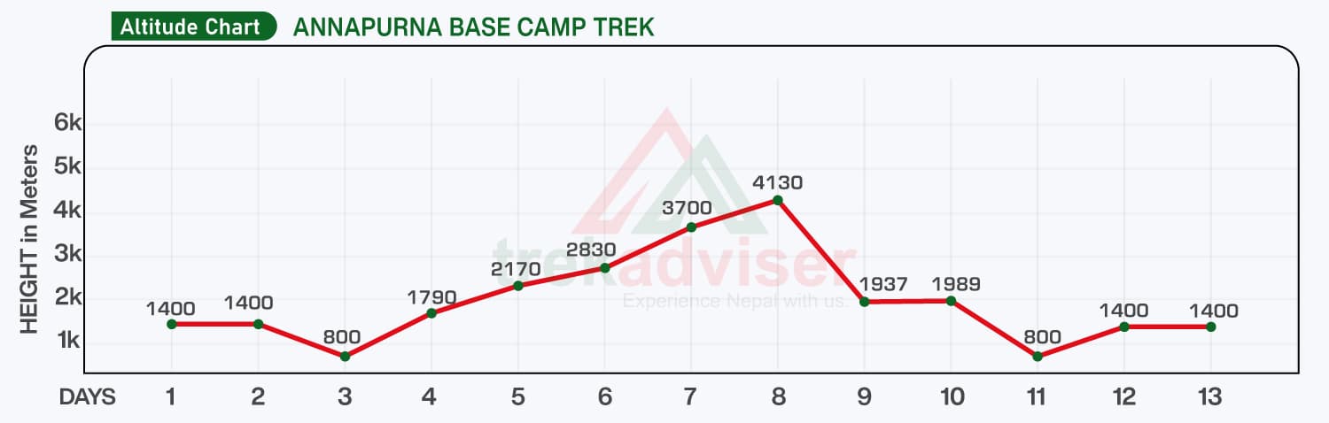 Annapurna Base Camp Altitude Chart