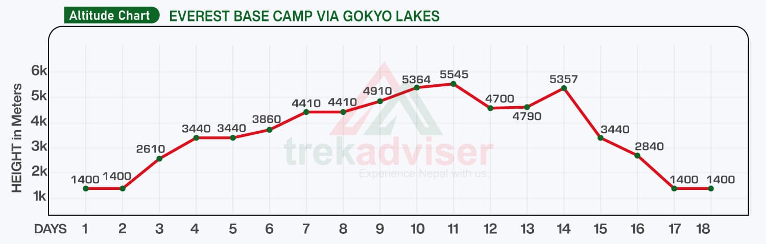 Everest Base Camp via Gokyo Lakes