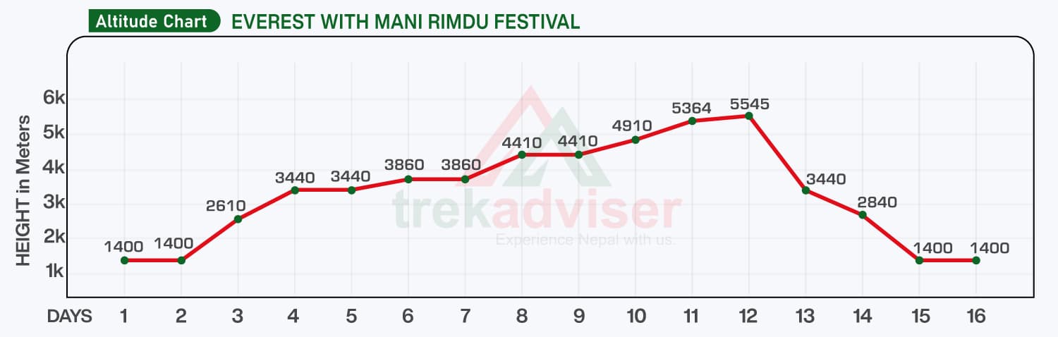 altitude-chart-for-Everest-with-Mani-Rimdu-Festival