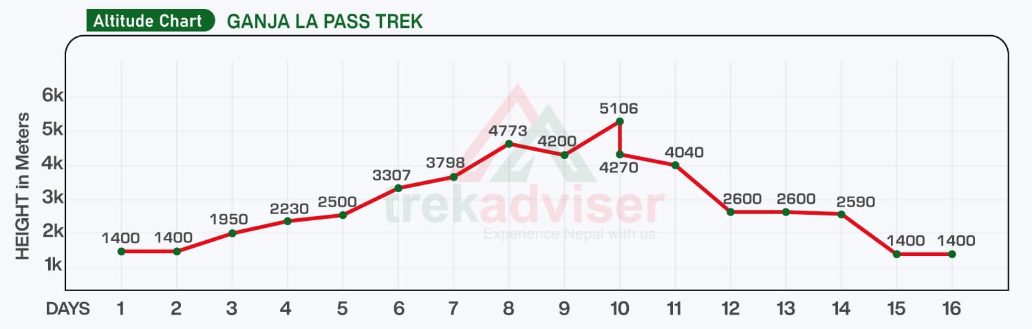 Ganja-La-Pass-Trek map
