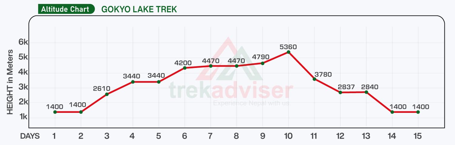 altitude chart for Gokyo Lake Trek