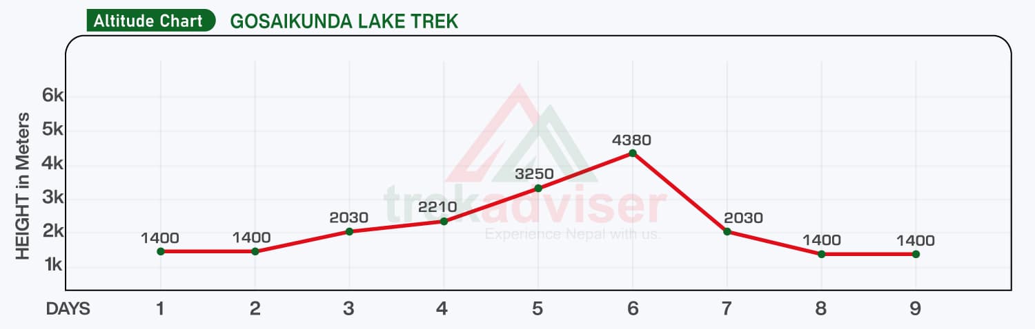 altitude-chart-for-Gosaikunda-Lake-Trek