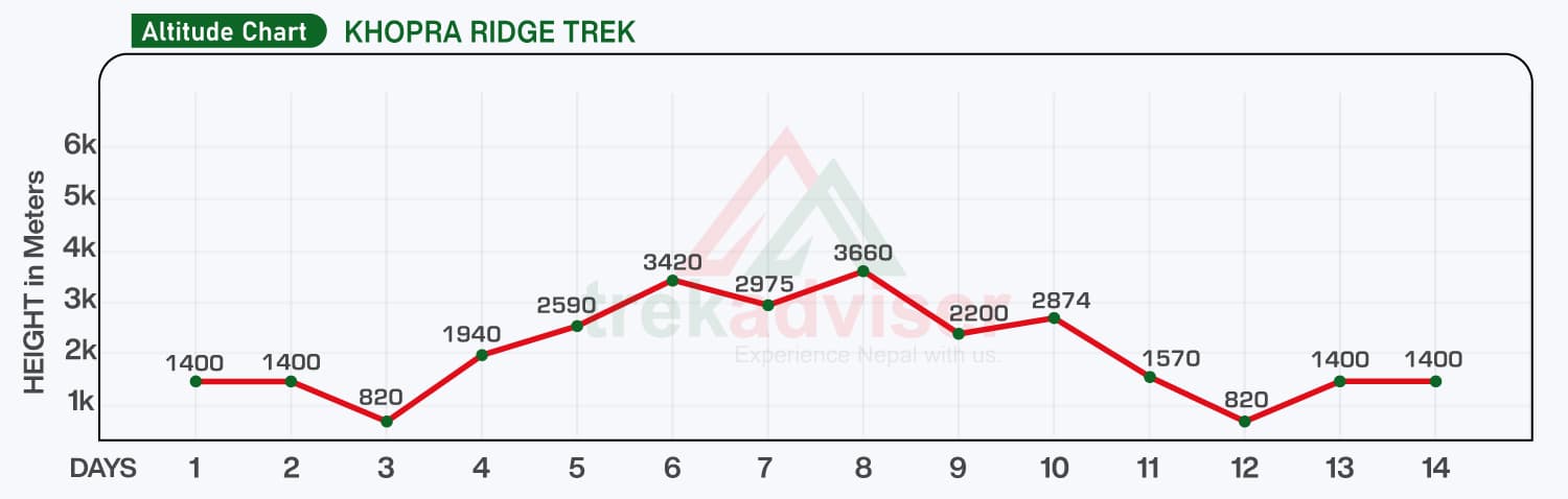 Khopra Ridge Altitude Chart