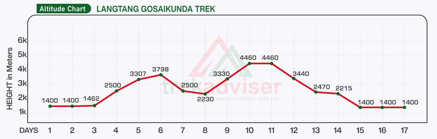 altitude-chart-for-Langtang-Gosainkunda-Trek
