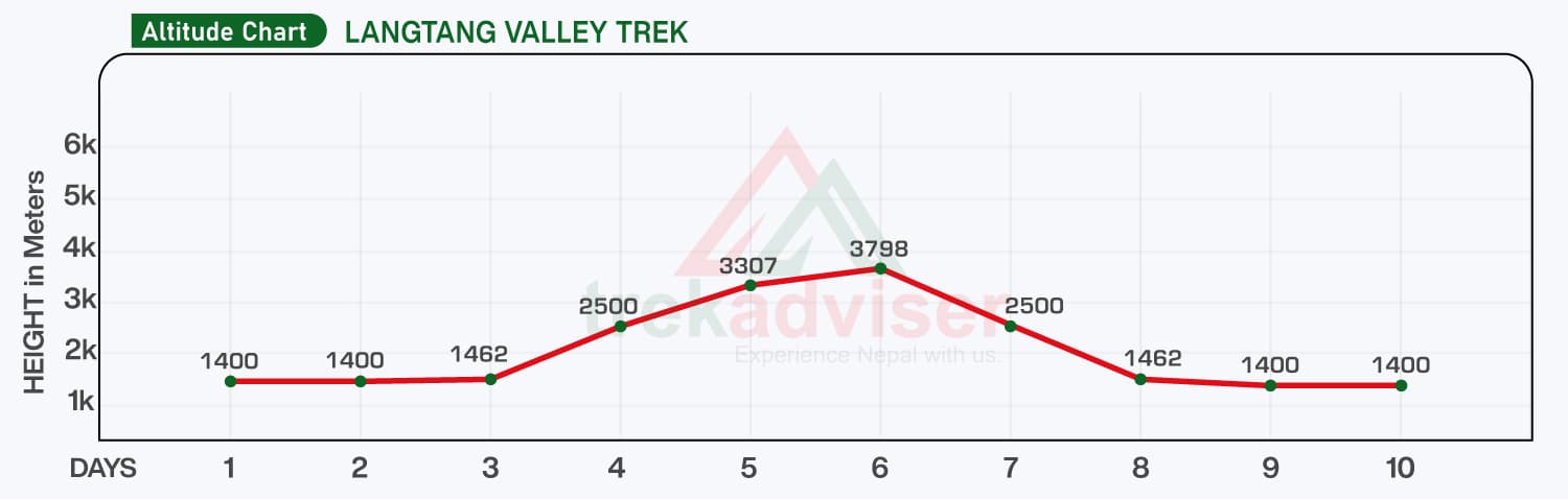 Langtang trek altitude chart