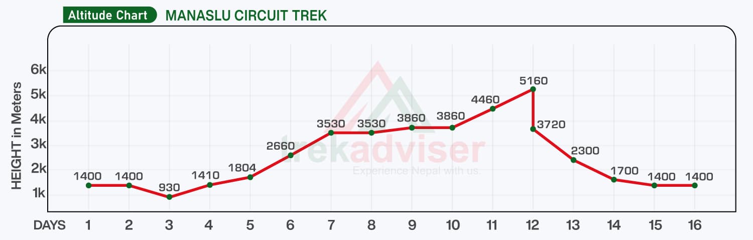 altitude chart of manslu circuit trek