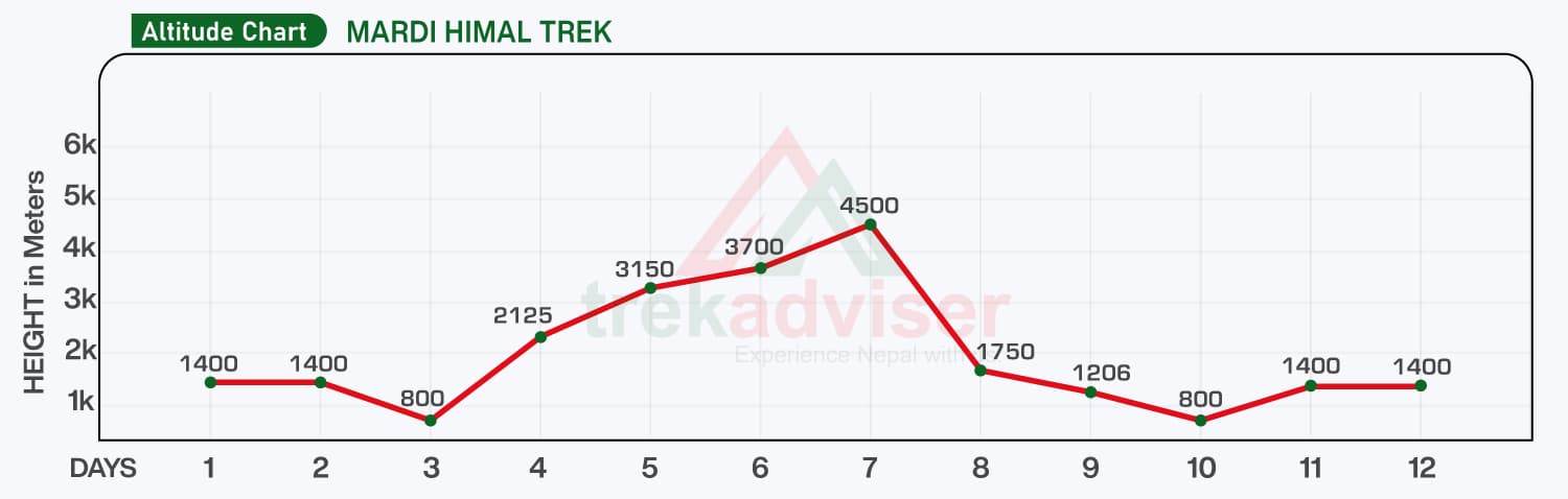 Mardi Himal Altitude Chart