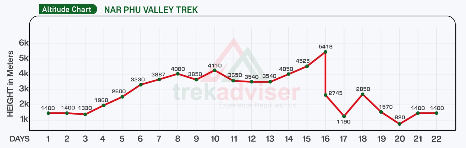 altitude chart for Nar Phu Valley