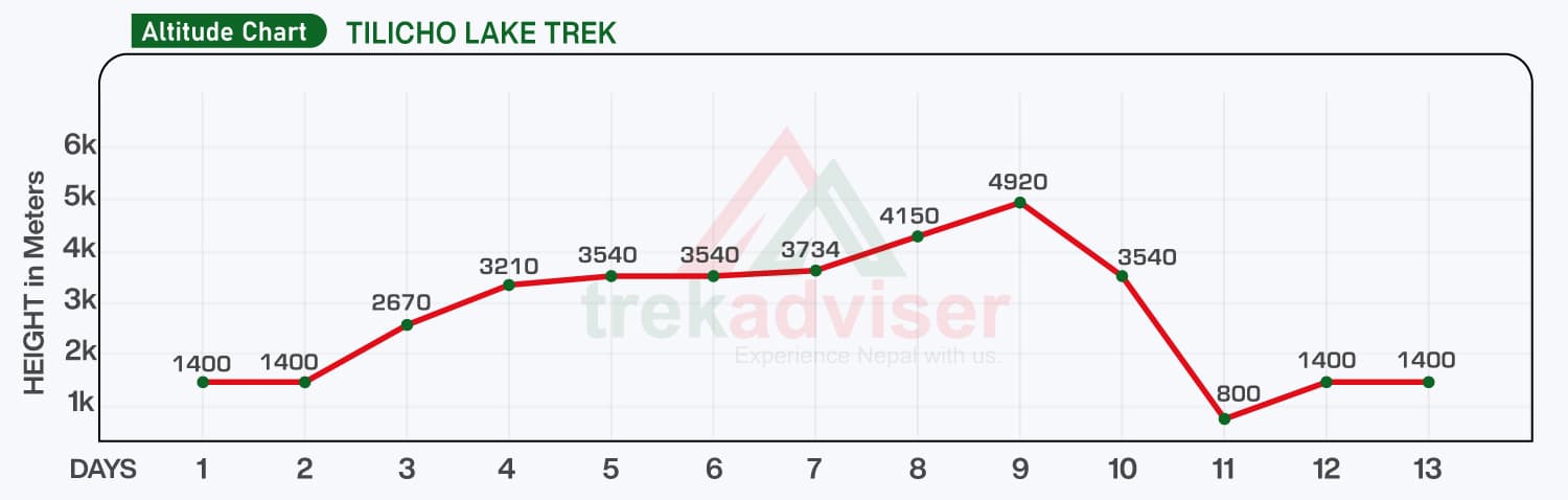 altitude chart for Tilicho Lake Trek