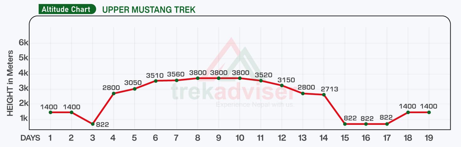altitude-chart-for-Upper-Mustang-Trek.